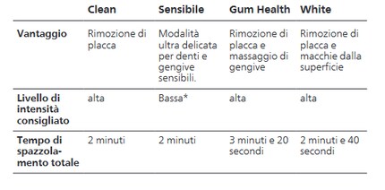 Una panoramica delle quattro diverse modalità di pulizia e dei loro vantaggi secondo Philips Sonicare.