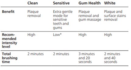 Aperçu des quatre modes de brossage différents et de leurs avantages selon Philips Sonicare.