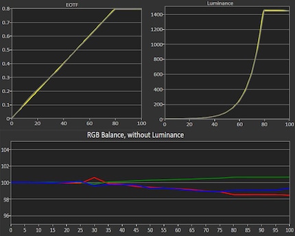 Die Grafik zeigt: Egal wie hell das dargestellte Weiss auch ist, die RGB-Balance ist konstant gut.
