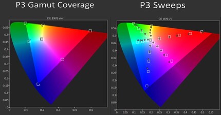 Links: die DCI-P3-Abdeckung des QN900D. Rechts: die Farbtreue des QN900D innerhalb des DCI-P3-Farbraums.