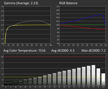 Greyscale-Messung bei 50 Prozent Helligkeit. Die Farbtemperatur ist rund 1000 Kelvin zu hoch.