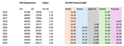Tabella di calcolo delle tariffe CH adattate al potere d'acquisto.