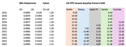 Tabella di calcolo delle tariffe CH adattate al potere d'acquisto e alla parità salariale.