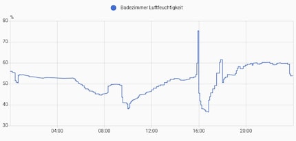 Ik kan de vochtigheidswaarden gebruiken om bij te houden of er gedoucht wordt.