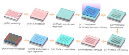 Le processus de fabrication des micro- et nano-PeLEDs