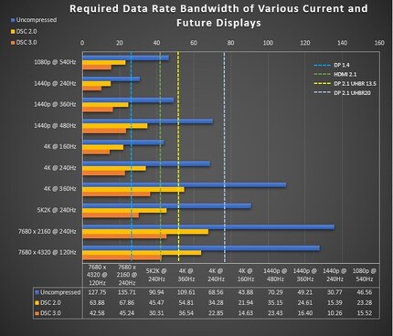 The required data rates of a 10-bit signal with different compression algorithms.