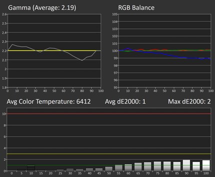 Greyscale measurement in the standard settings: 25 per cent brightness, 50 per cent contrast, native colour space.