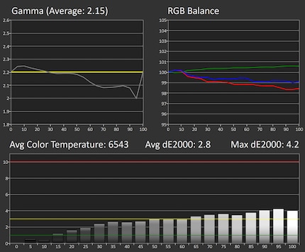 Greyscale measurement in the standard settings: 30 brightness, 50 contrast, native colour space.
