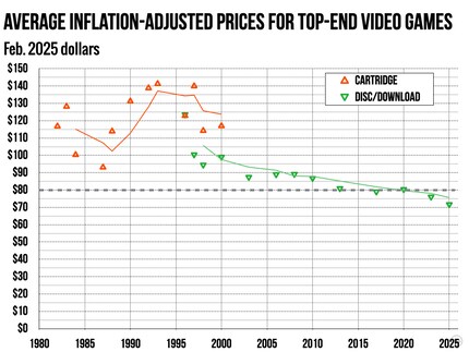 In den vergangenen 30 Jahren sind Game-Preise konstant gesunken, wenn die Inflation einberechnet wird.