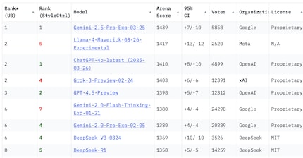 Meanwhile, LM Arena's ranking list declares that Meta's model in second place is an experimental version.