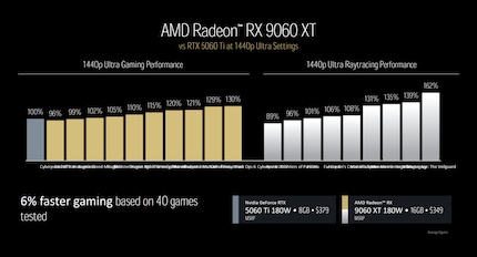 In oltre 40 giochi, si dice che la RX 9060 XT 16 GB abbia un vantaggio medio del percento rispetto alla RTX 5060 Ti 8 GB.