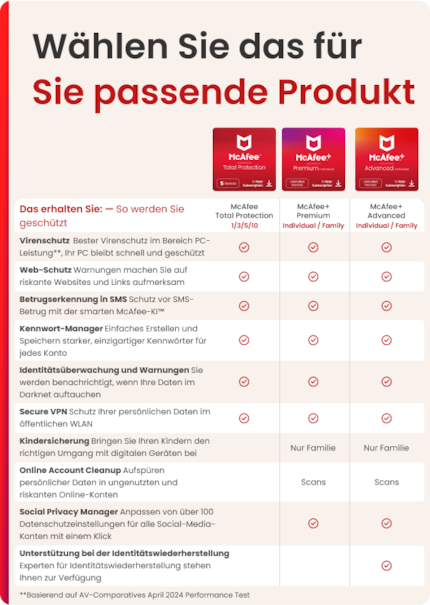 Vergleich zwischen Total Protection, + Premium und + Advanced