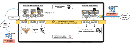 Ainsi, Meta sait exactement qui vous êtes.