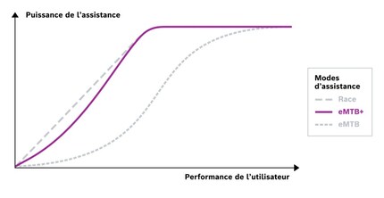 Comparaison entre les anciens modes Race et eMTB, et le nouvel eMTB+.