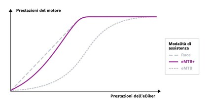  Il confronto tra i precedenti livelli di supporto Race ed eMTB e la nuova modalità eMTB+.