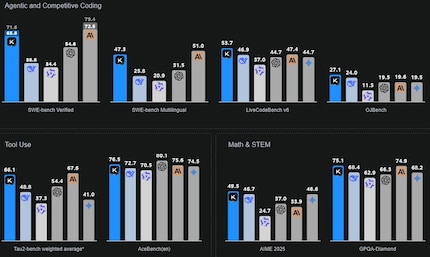 Confronto tra diversi modelli di AI di grandi dimensioni in vari benchmark. Da sinistra: Kimi K2, Deepseek V3, Qwen 3, GPT 4.1, Claude 4 Opus, Gemini 2.5 Flash non pensante.