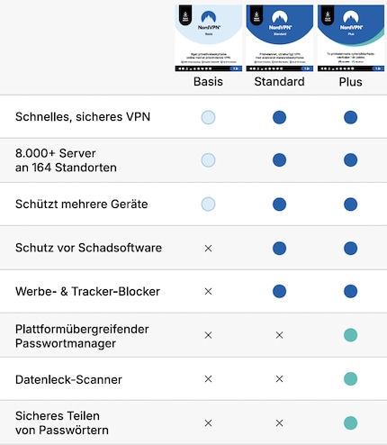 Vergleich zwischen Basis, Standard und Plus
