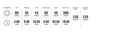 Maximum 300 lumens and up to 20 hours of battery life.