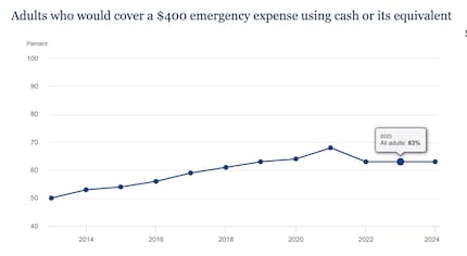 Proportion d'adultes américains qui pourraient se permettre une dépense imprévue de 400 dollars.