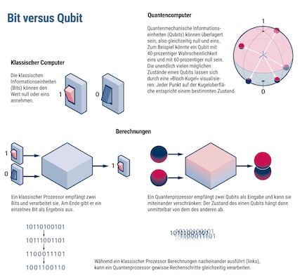 Bit versus Qbit