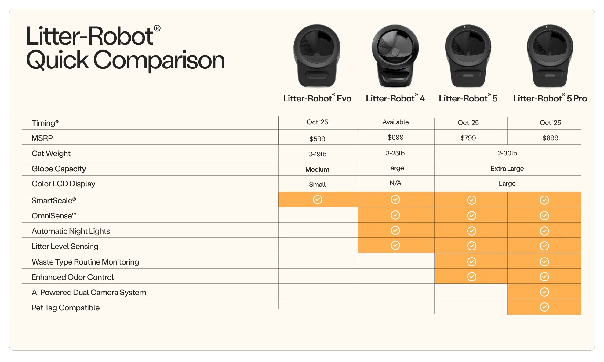 A brief overview of the different Litter-Robots.