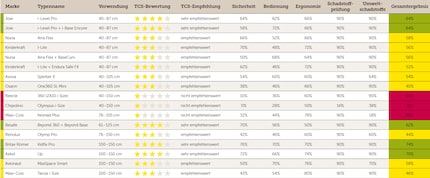 Die Testergebnisse im Überblick.
