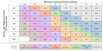 The minimum viewing distance for different display sizes and resolutions at which 95 per cent of people no longer see higher pixel densities.
