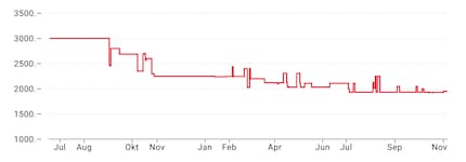 Bei der Nikon Z6III fielen die Marktpreise schnell unter die UVP.
