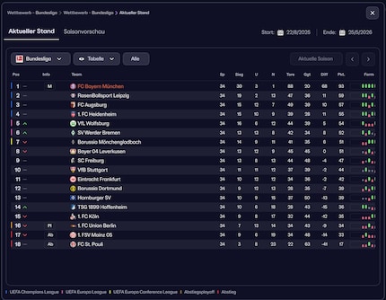 Die Abschlusstabelle der Bundesliga: Auffällig sind die vergleichsweise wenigen Tore, mit Ausnahme von meinem Team.