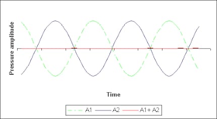 Zwei Wellen, die entgegengesetzt schwingen, gleichen sich aus.
