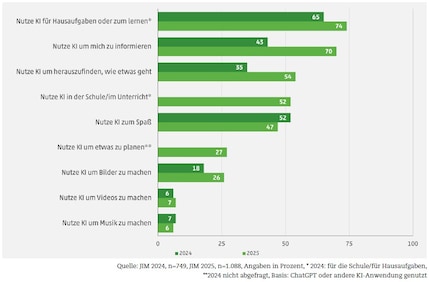 Das Balkendiagramm zeigt, wofür Jugendliche KI-Tools nutzen und vergleicht die Angabe mit dem Wert aus 2024.