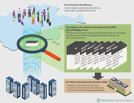 So funktioniert die Überwachung.