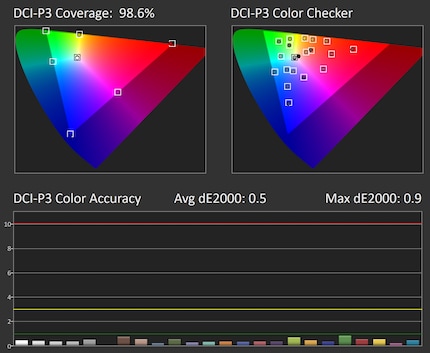 DCI-P3-Abdeckung und -Genauigkeit mit 80 % Helligkeit, 70 % Kontrast, nativer Farbraum.