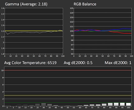 Greyscale-Messung mit 80 % Helligkeit, 70 % Kontrast, nativer Farbraum.
