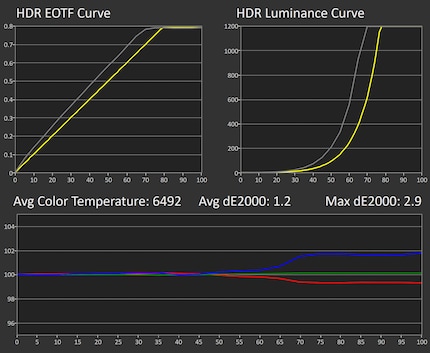 Grayscale-Messung in HDR in einem 2-%-Messfenster, «Peak Brightness» auf «High».