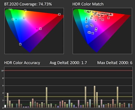 HDR-Farbgenauigkeit ohne Luminanz-Fehler.