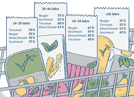 Die Übersicht zeigt, welche Gründe die befragten Altersgruppe für ihre pflanzlichen Kaufentscheidungen angeben.