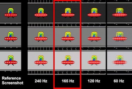 Nachgezogene Aufnahmen von bewegten Objekten mit 1/50 Sekunde Verschlusszeit. Weil OLED-Panels sehr kurze Reaktionszeiten haben, sieht auch 165 Hertz scharf aus.
