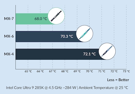 Arctic compare le MX-7 au MX-6 et au MX-4. Moins de degrés = meilleur transfert de chaleur.