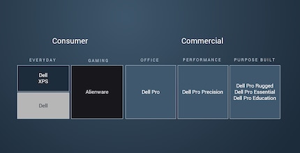 L'univers de marque de Dell en 2026 en un coup d'œil.