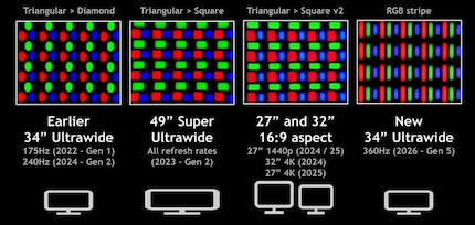 The subpixel patterns of the various QD OLED generations at a glance