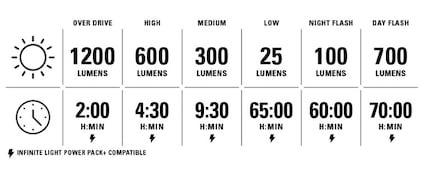 Sechs Lichtmodi, maximal 1200 Lumen und bis zu 70 Stunden Akkuleistung.