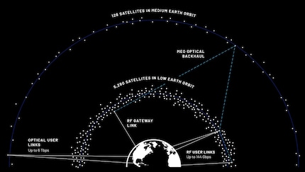 Display of the two satellite orbits that Tera Wave is planning.