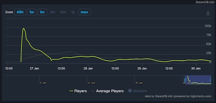 «Highguard» hat in wenigen Stunden einen Großteil seiner Spielerschaft verloren.