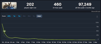 Nach dem Release geht es mit den Spielerzahlen sofort abwärts.