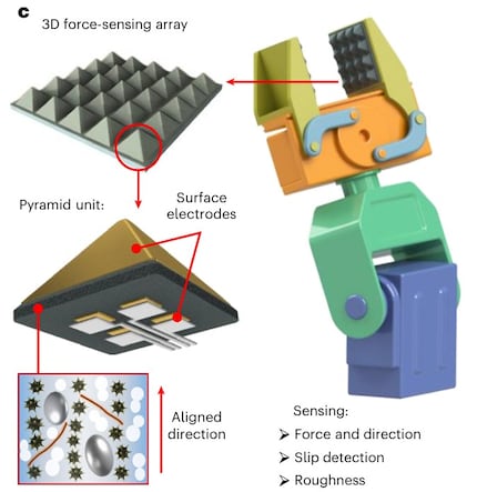 Winzige Pyramiden bilden eine künstliche Haut, die einwirkende Kräfte genau erkennen kann.