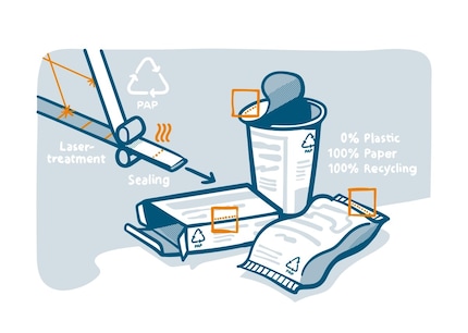 Das Verfahren nutzt eine Laserbehandlung der Papierbahn, damit sich Verpackungen ohne zusätzliche Klebstoffe oder Kunststoffbarrieren versiegeln lassen.