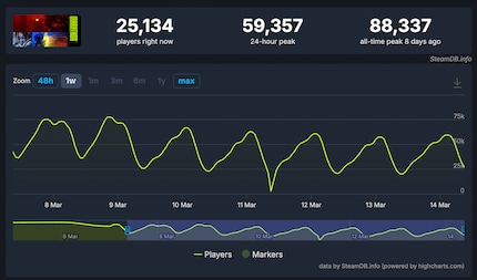 Bisher halten sich die Zahlen ziemlich konsistent.