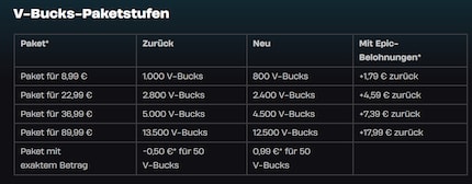 Die neue Preisstruktur in «Fortnite».