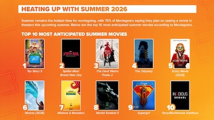 Dit zijn de top 10 meest verwachte zomerfilms uit het Fandango onderzoek.